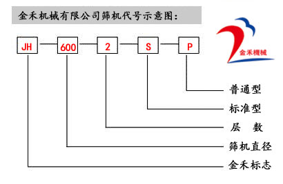 金禾振動(dòng)篩型號(hào)解釋