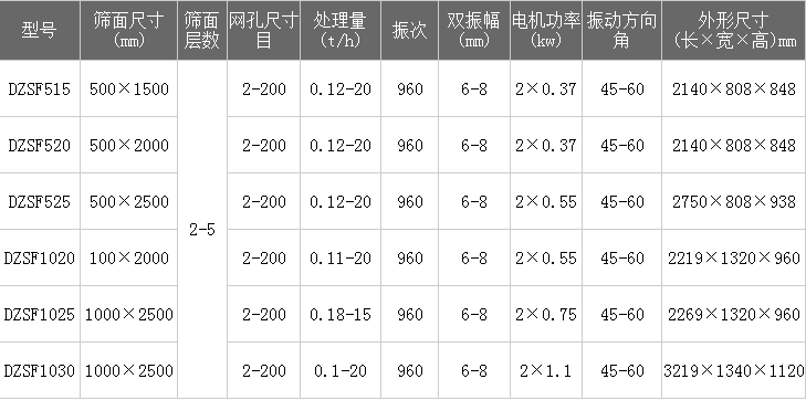 塑料顆粒振動(dòng)篩技術(shù)參數(shù)