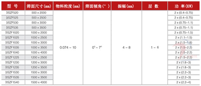 直線篩技術(shù)參數(shù)