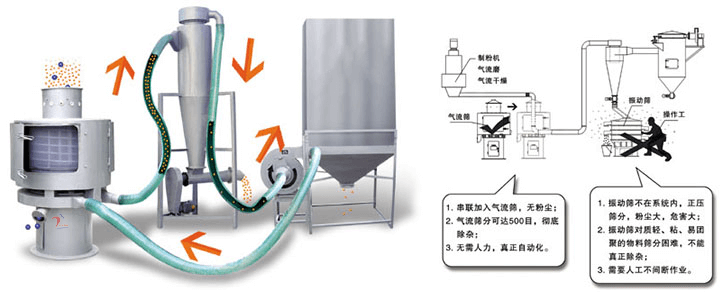 立式氣流篩工作原理圖